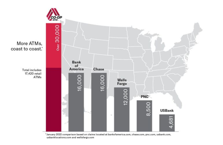 Did you know Credit unions are the most convenient choice